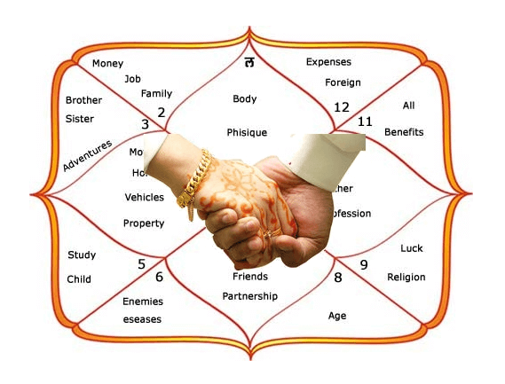 Service Provider of Matchmaking/Kundli Services in Faridabad, Haryana, India.