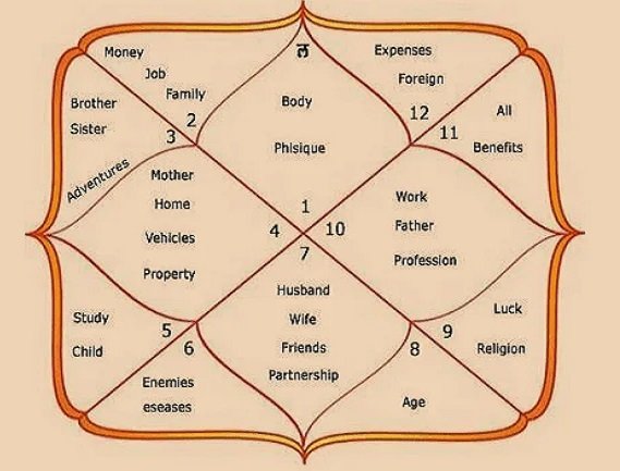 Service Provider of Vedic Astrology Services in Faridabad, Haryana, India.